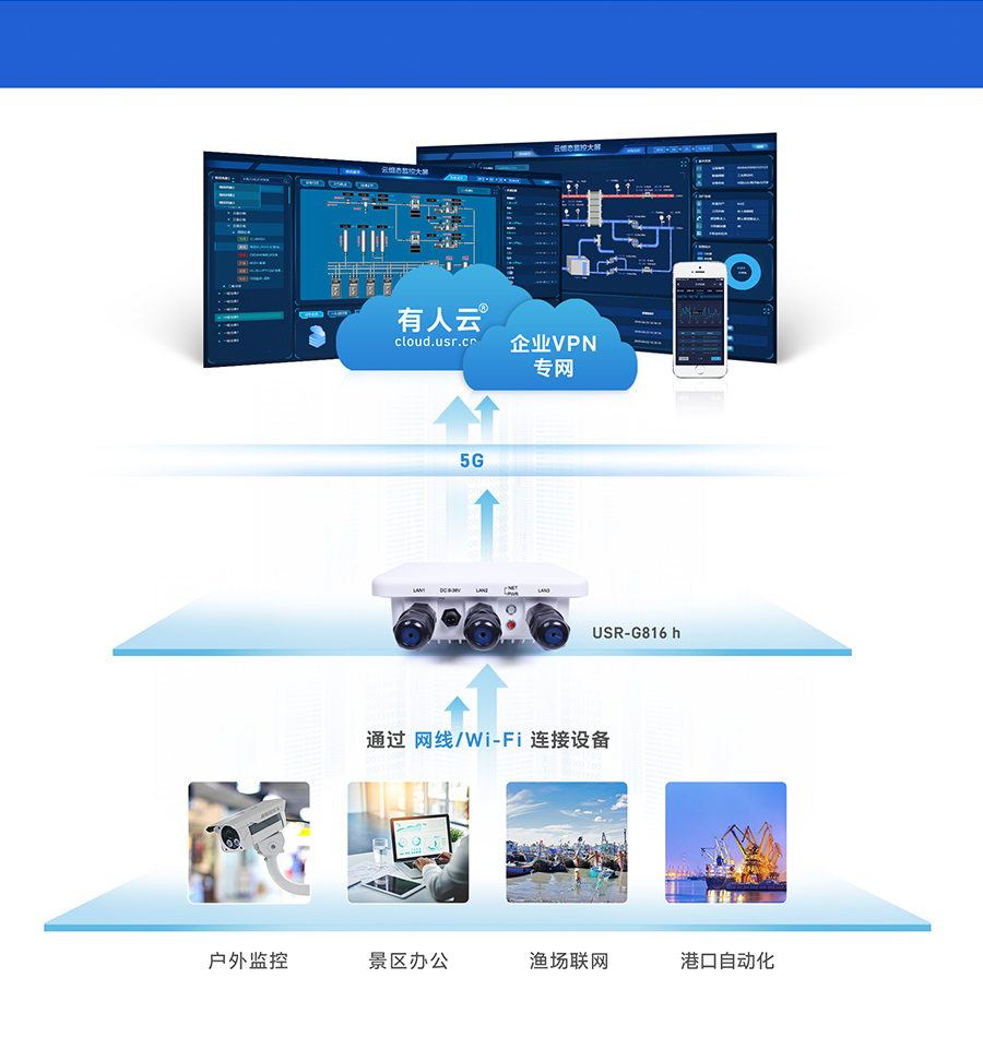 g816h路由器 產(chǎn)品應用